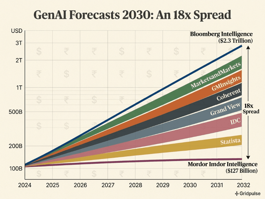 GenAI Forecasts 2030: Why Analysts Are 8x Apart
